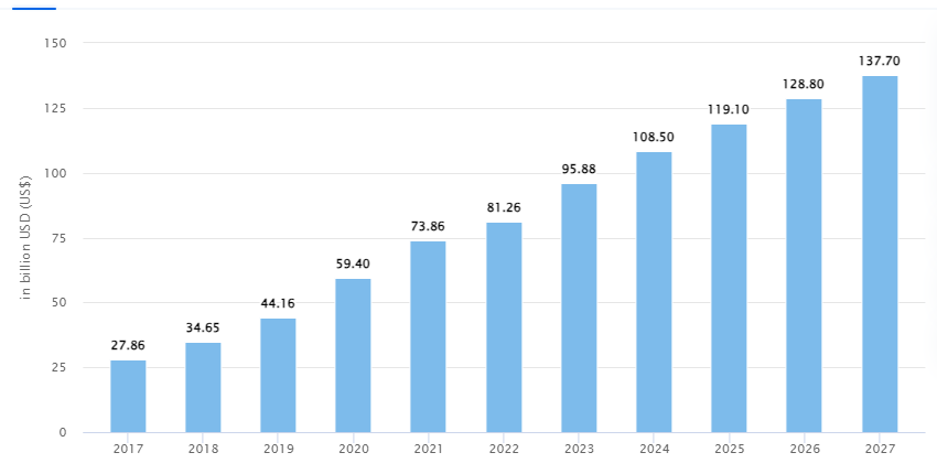 Video Streaming Revenue